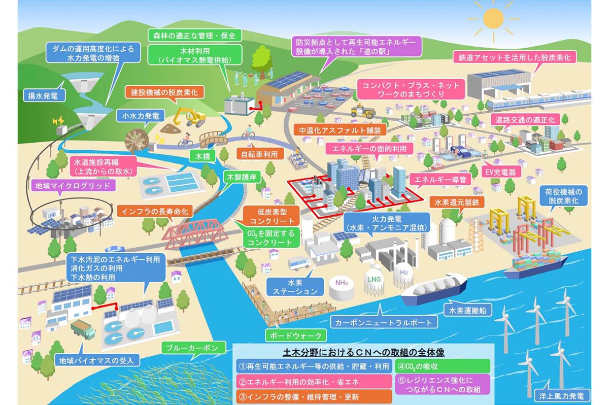 土木分野におけるCNへの取組みの全体像