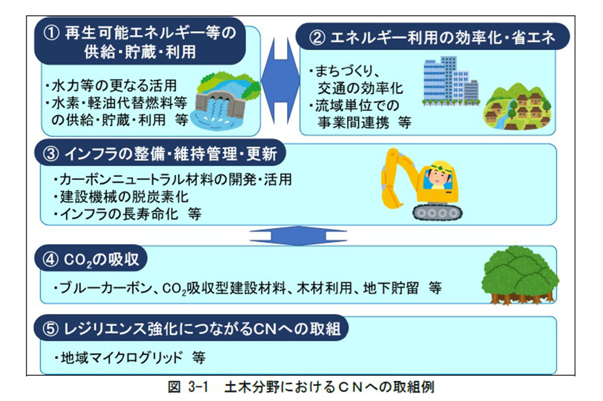 土木分野でのCNへの取組み事例