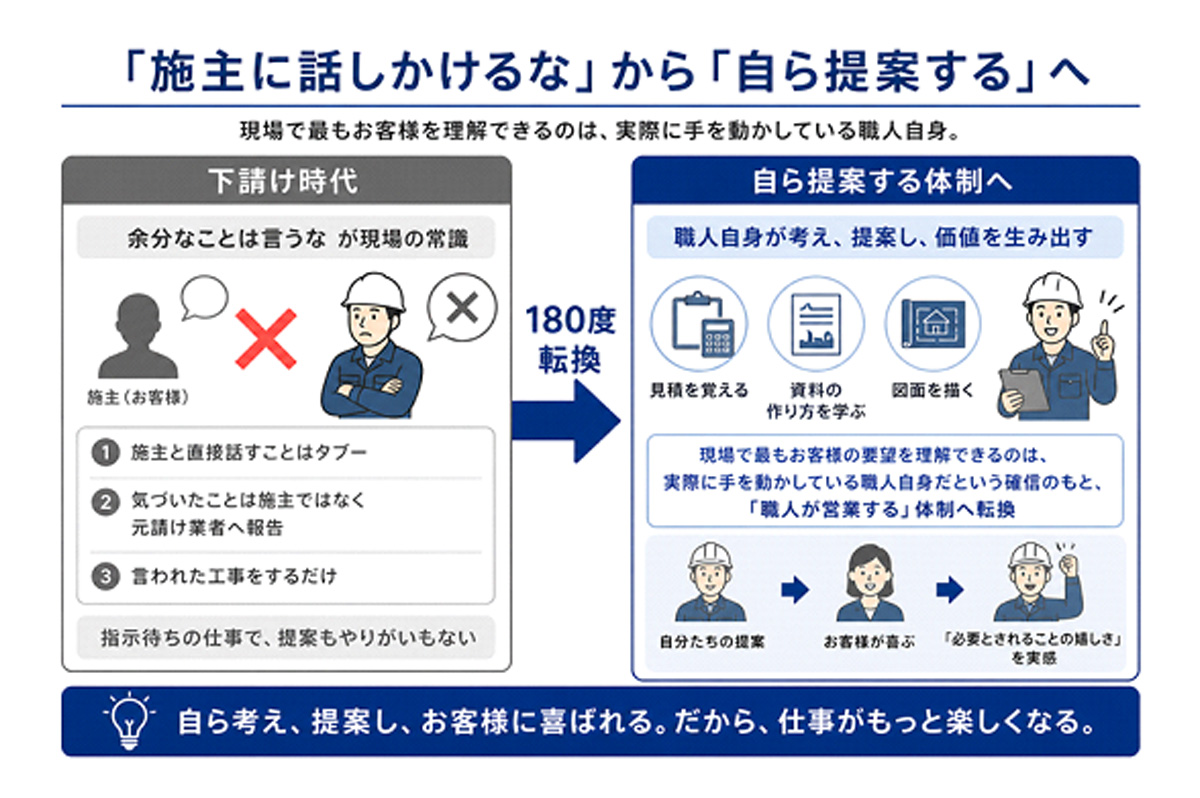 施主に話しかけるなから提案する時代へ